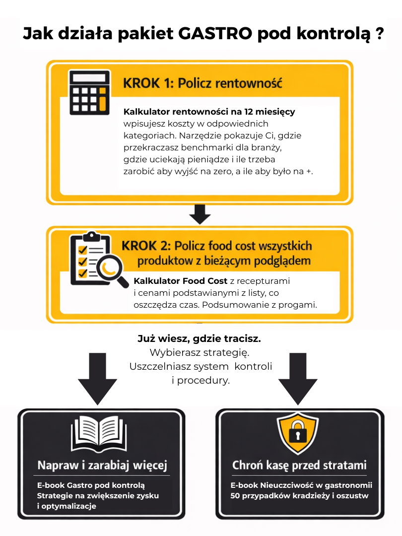 Jak działa Pakiet Gastro Pod Kontrolą — infografika